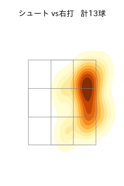 美馬 学 配球ヒートマップ(2023年9月)