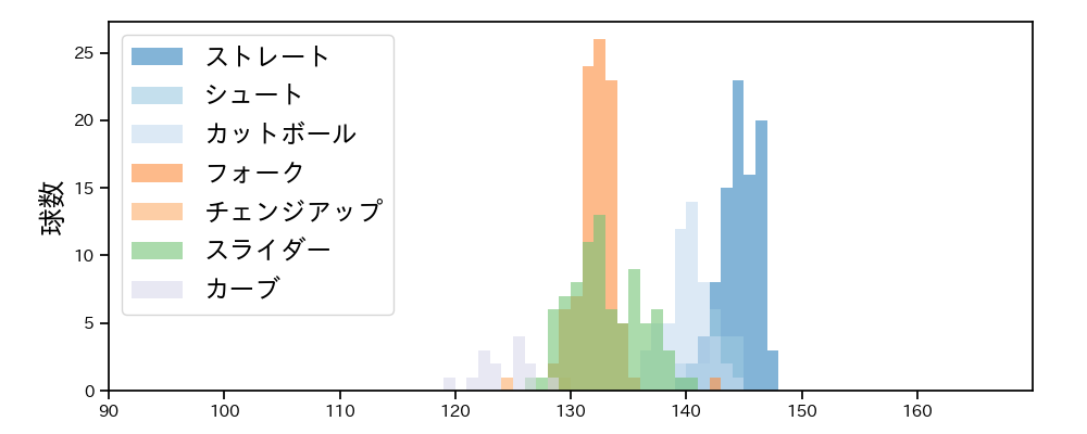 美馬 学 球種&球速の分布1(2023年9月)