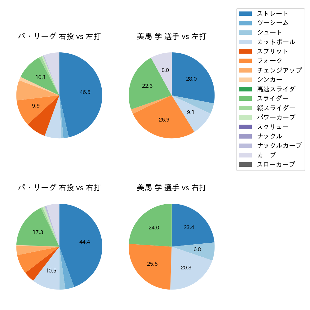 美馬 学 球種割合(2023年9月)