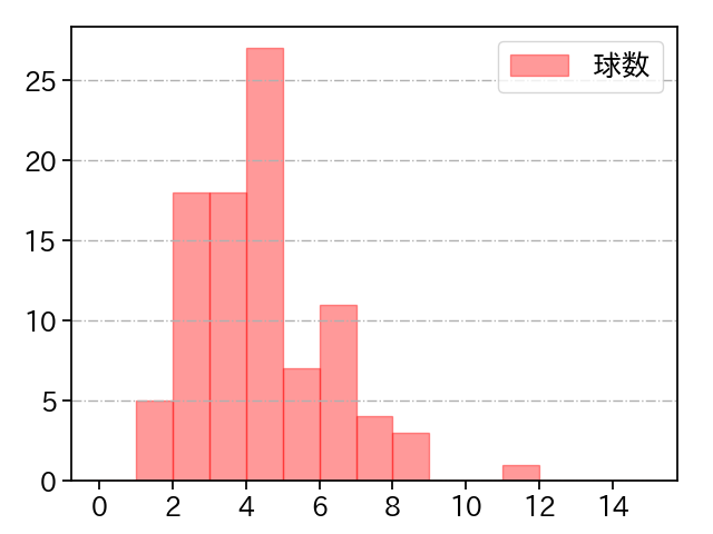 美馬 学 打者に投じた球数分布(2023年9月)
