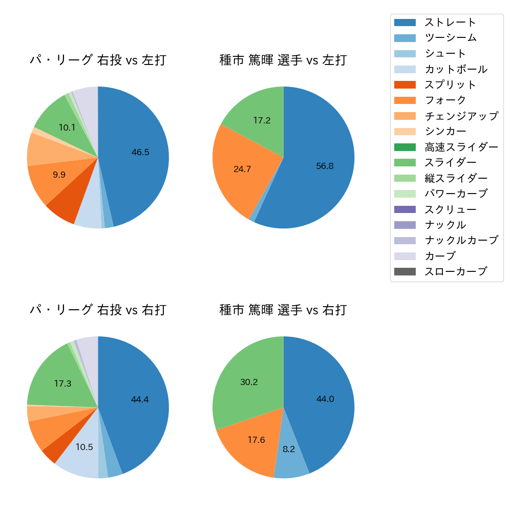 種市 篤暉 球種割合(2023年9月)