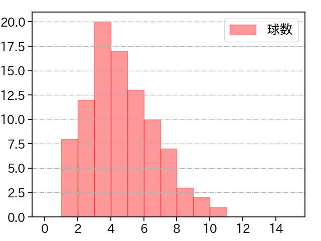 種市 篤暉 打者に投じた球数分布(2023年9月)