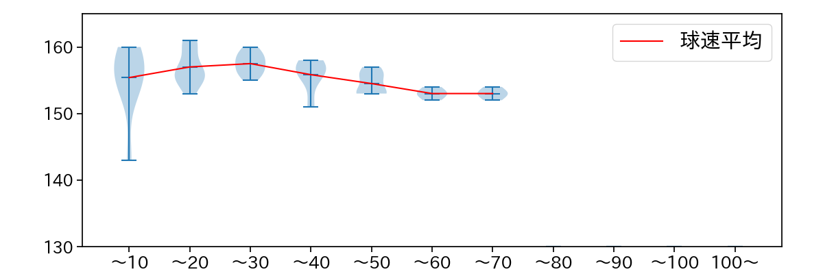 佐々木 朗希 球数による球速(ストレート)の推移(2023年9月)