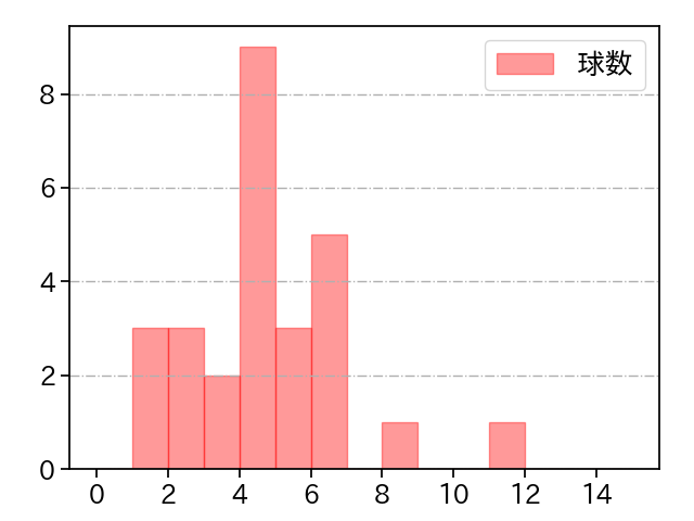 佐々木 朗希 打者に投じた球数分布(2023年9月)