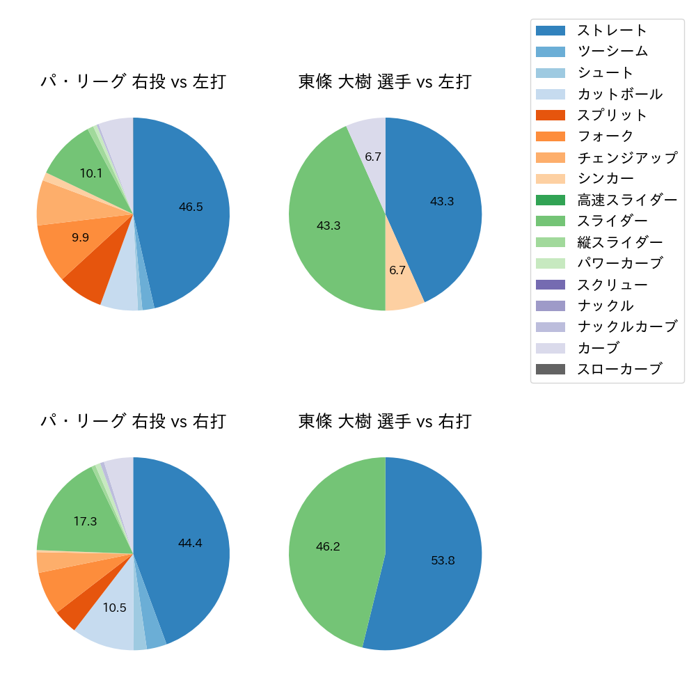 東條 大樹 球種割合(2023年9月)