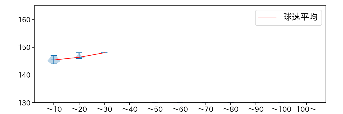 東條 大樹 球数による球速(ストレート)の推移(2023年9月)