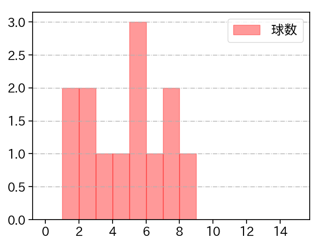 東條 大樹 打者に投じた球数分布(2023年9月)