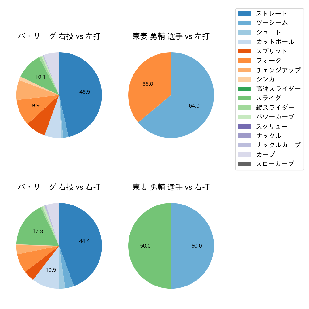 東妻 勇輔 球種割合(2023年9月)