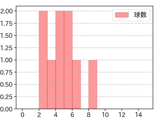 東妻 勇輔 打者に投じた球数分布(2023年9月)