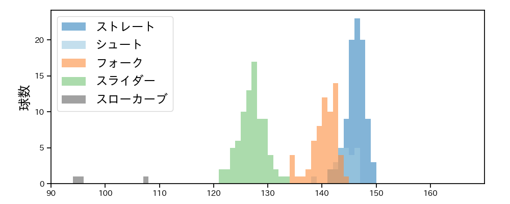 西野 勇士 球種&球速の分布1(2023年9月)