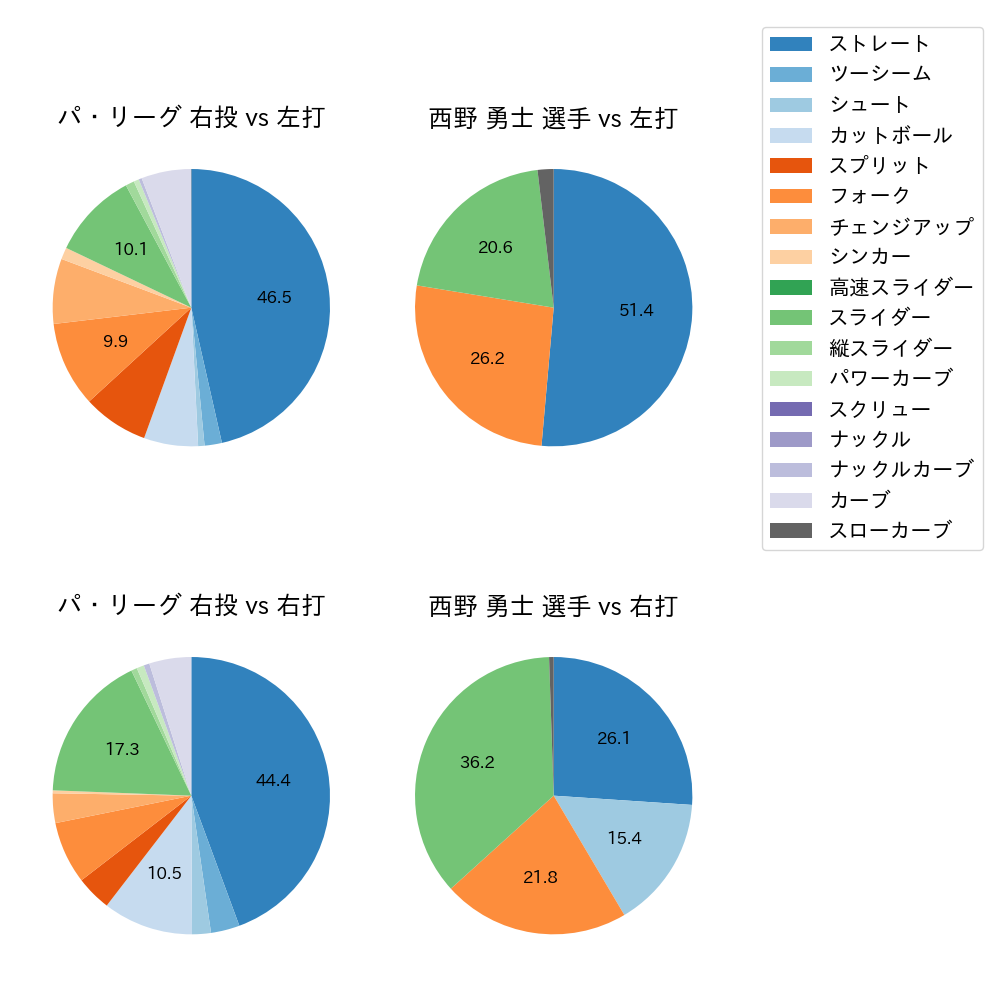 西野 勇士 球種割合(2023年9月)