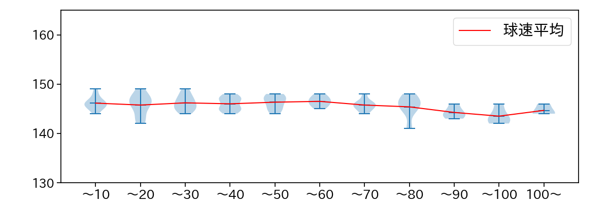 西野 勇士 球数による球速(ストレート)の推移(2023年9月)