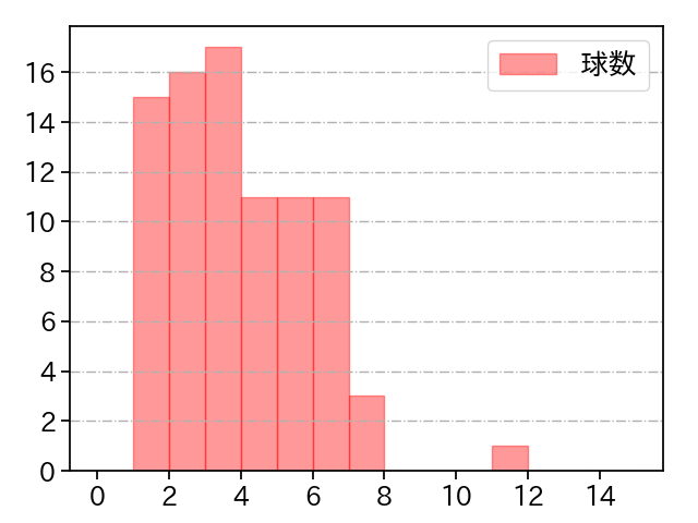 西野 勇士 打者に投じた球数分布(2023年9月)