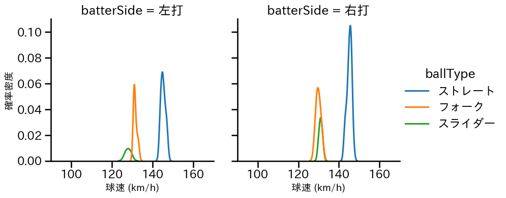 高野 脩汰 球種&球速の分布2(2023年9月)