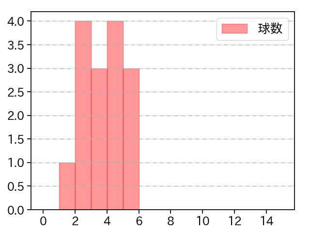 高野 脩汰 打者に投じた球数分布(2023年9月)