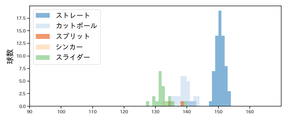 坂本 光士郎 球種&球速の分布1(2023年9月)