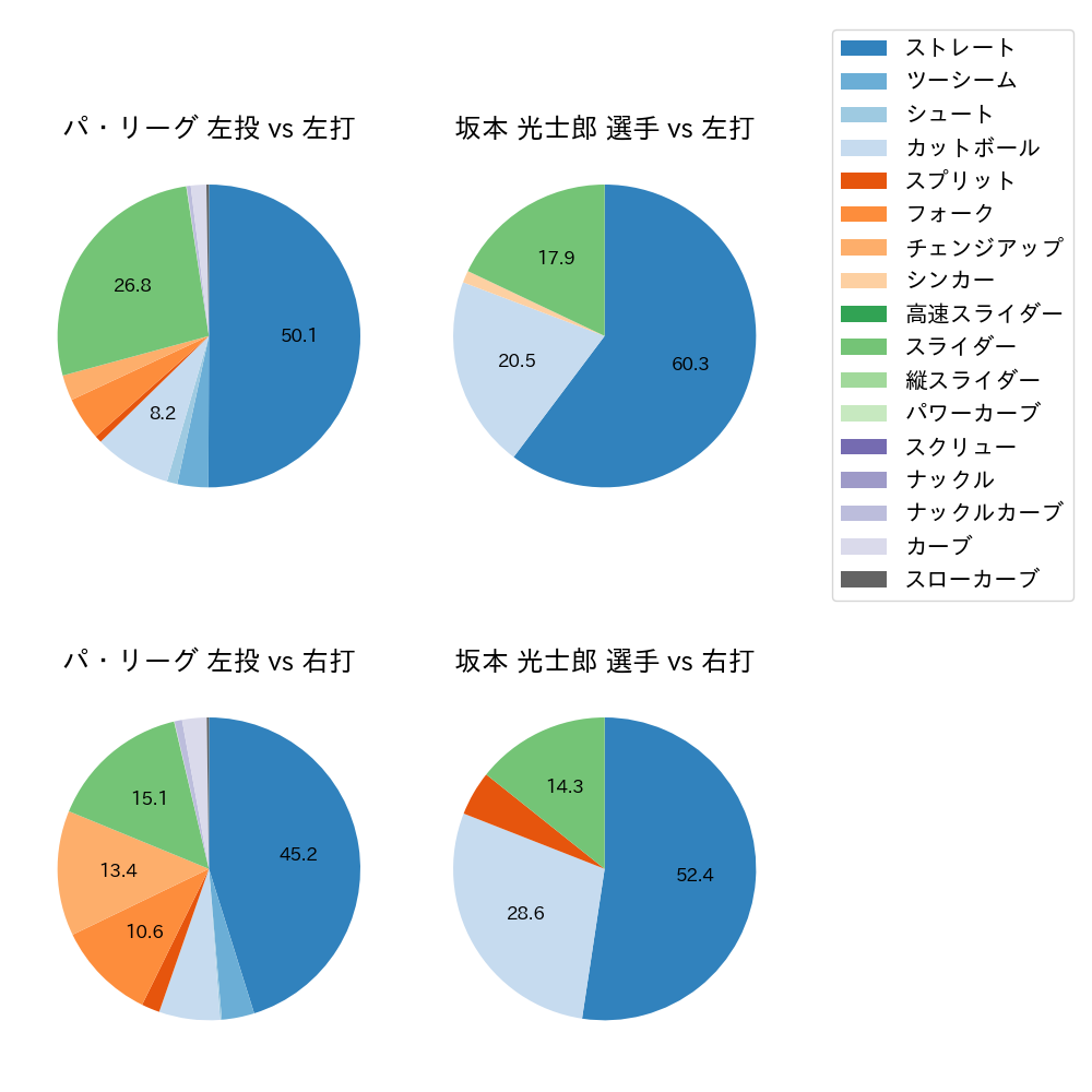 坂本 光士郎 球種割合(2023年9月)