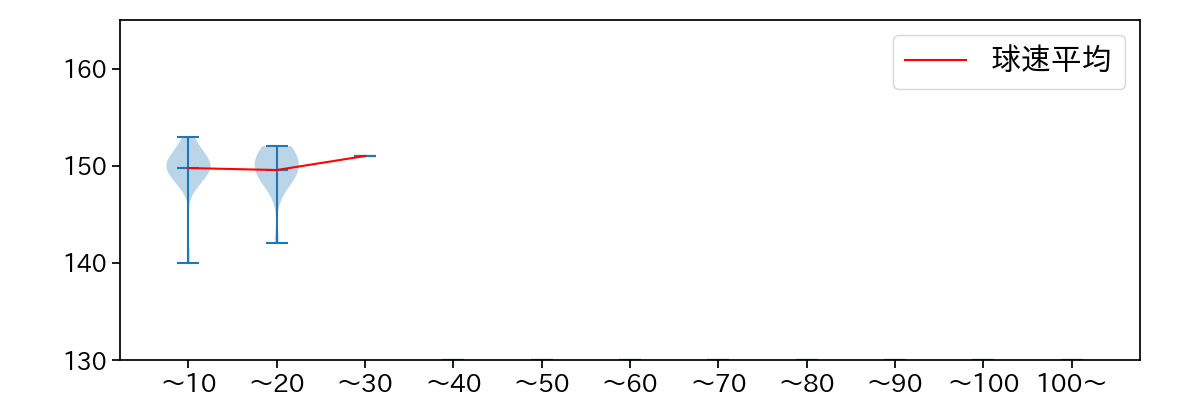 坂本 光士郎 球数による球速(ストレート)の推移(2023年9月)