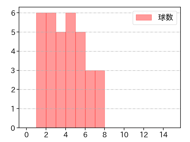 坂本 光士郎 打者に投じた球数分布(2023年9月)