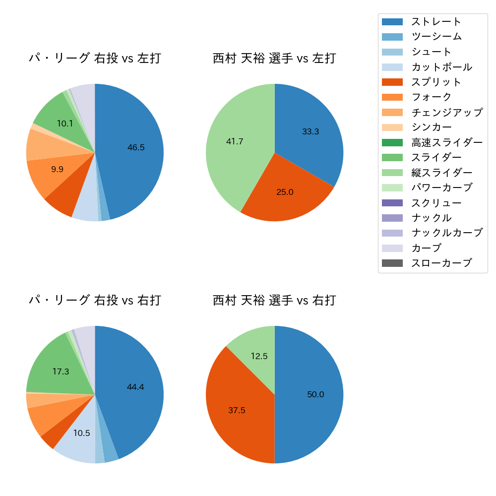 西村 天裕 球種割合(2023年9月)