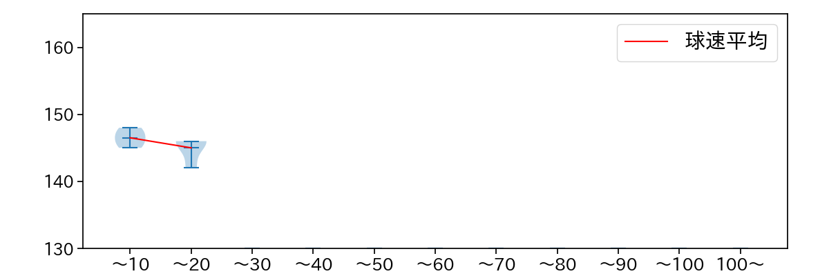 西村 天裕 球数による球速(ストレート)の推移(2023年9月)