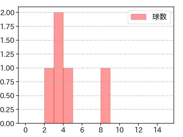 西村 天裕 打者に投じた球数分布(2023年9月)