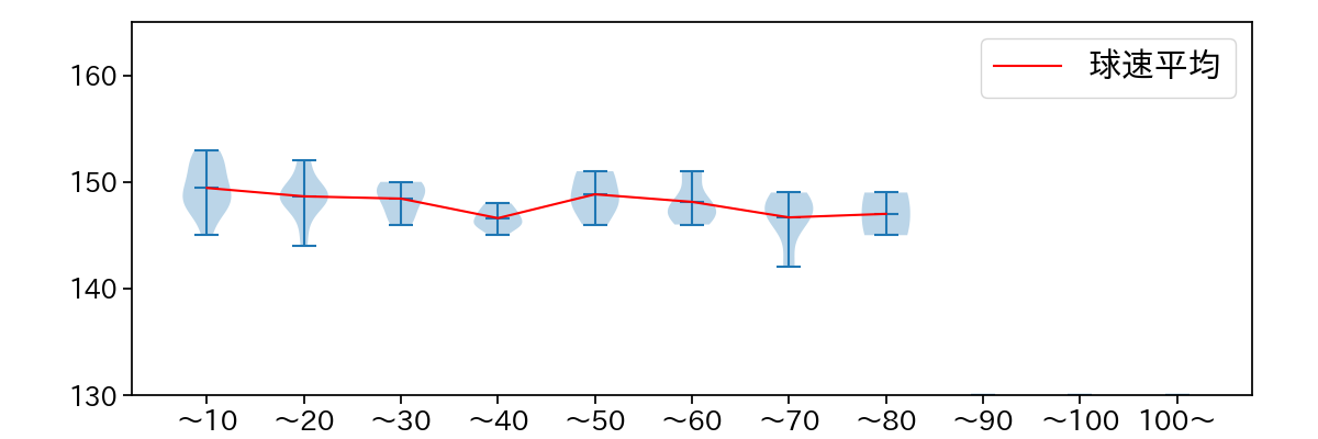カスティーヨ 球数による球速(ストレート)の推移(2023年9月)