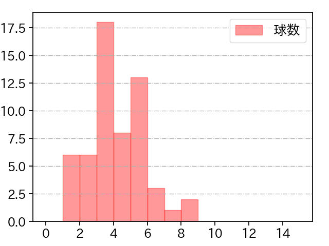 カスティーヨ 打者に投じた球数分布(2023年9月)