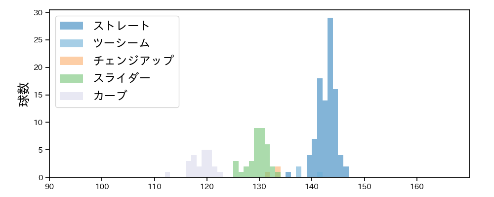 メルセデス 球種&球速の分布1(2023年9月)