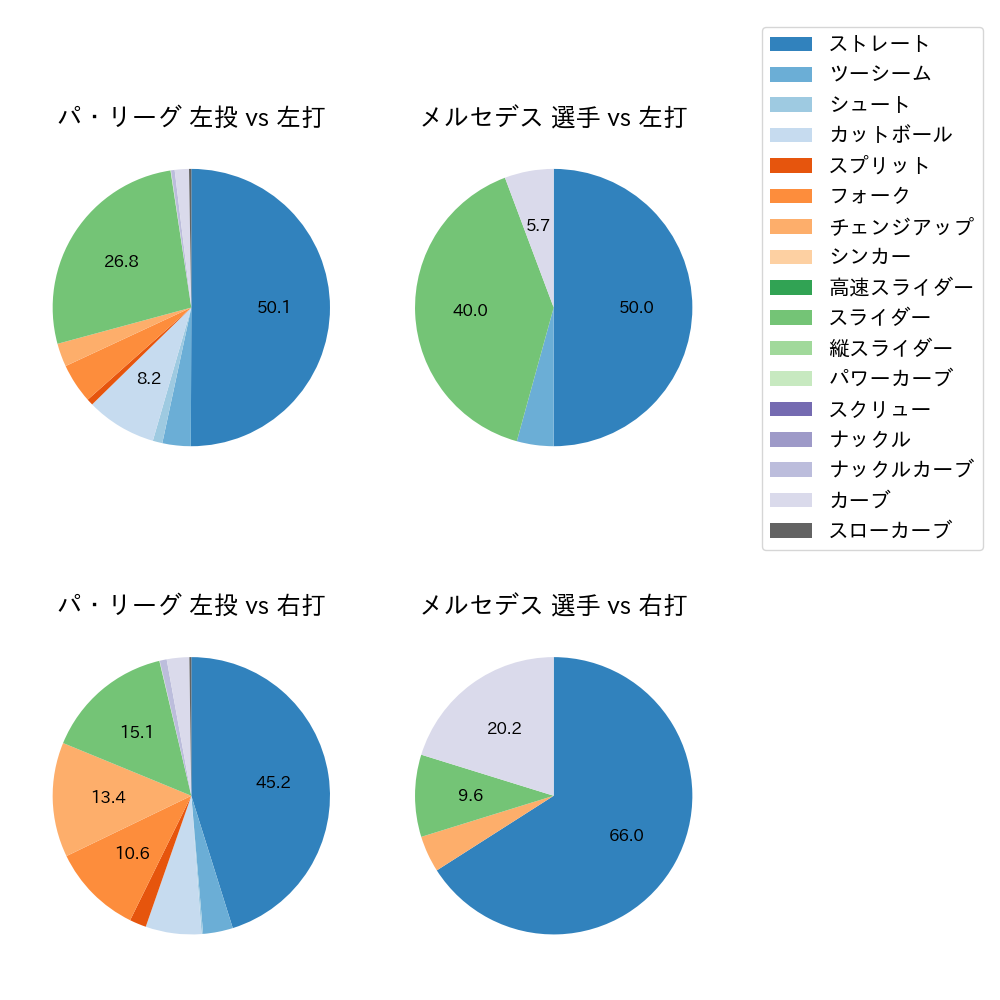 メルセデス 球種割合(2023年9月)