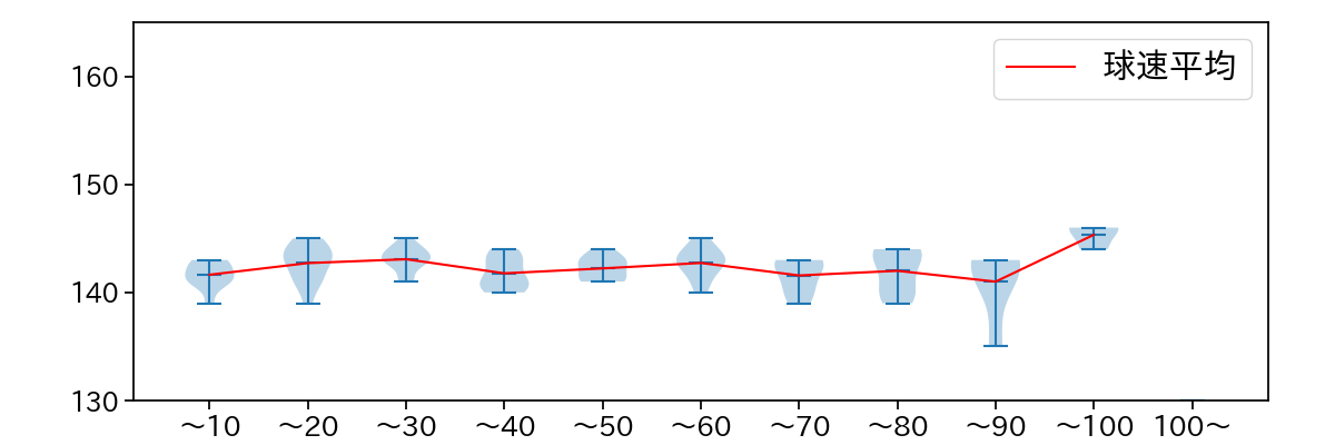 メルセデス 球数による球速(ストレート)の推移(2023年9月)