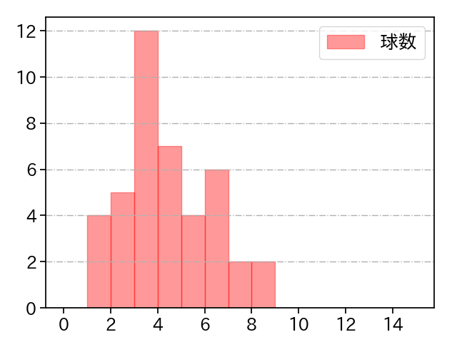 メルセデス 打者に投じた球数分布(2023年9月)
