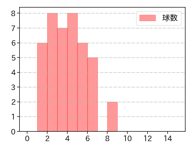 岩下 大輝 打者に投じた球数分布(2023年9月)