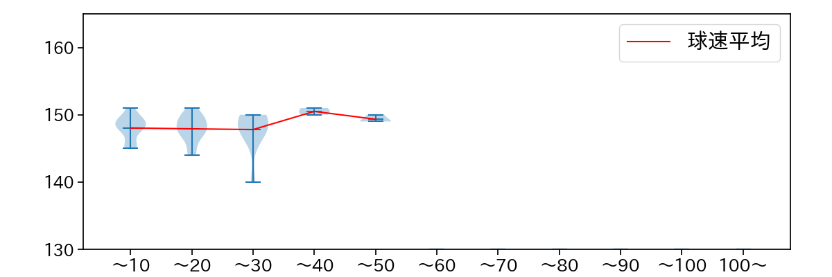 鈴木 昭汰 球数による球速(ストレート)の推移(2023年9月)