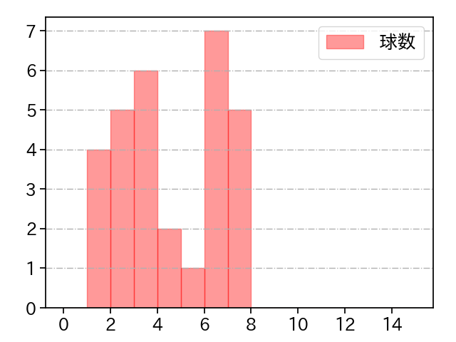 鈴木 昭汰 打者に投じた球数分布(2023年9月)