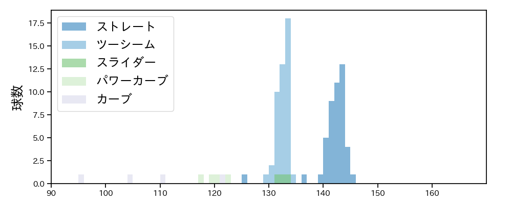中村 稔弥 球種&球速の分布1(2023年9月)