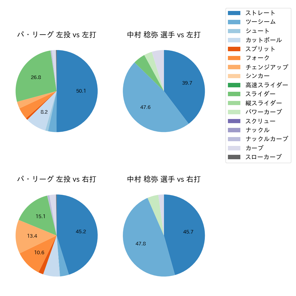 中村 稔弥 球種割合(2023年9月)