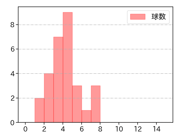 中村 稔弥 打者に投じた球数分布(2023年9月)