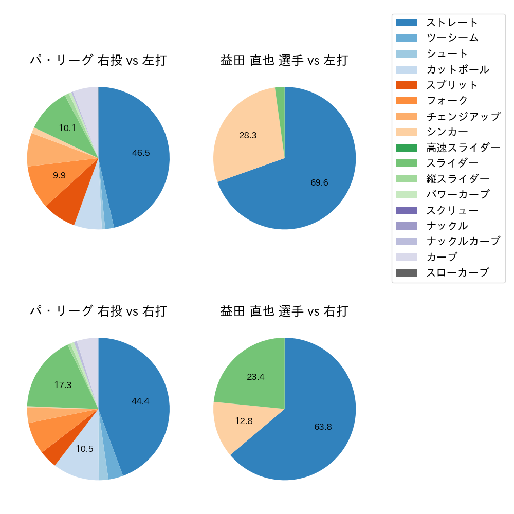 益田 直也 球種割合(2023年9月)
