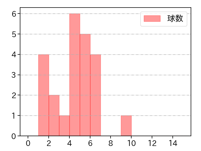 益田 直也 打者に投じた球数分布(2023年9月)