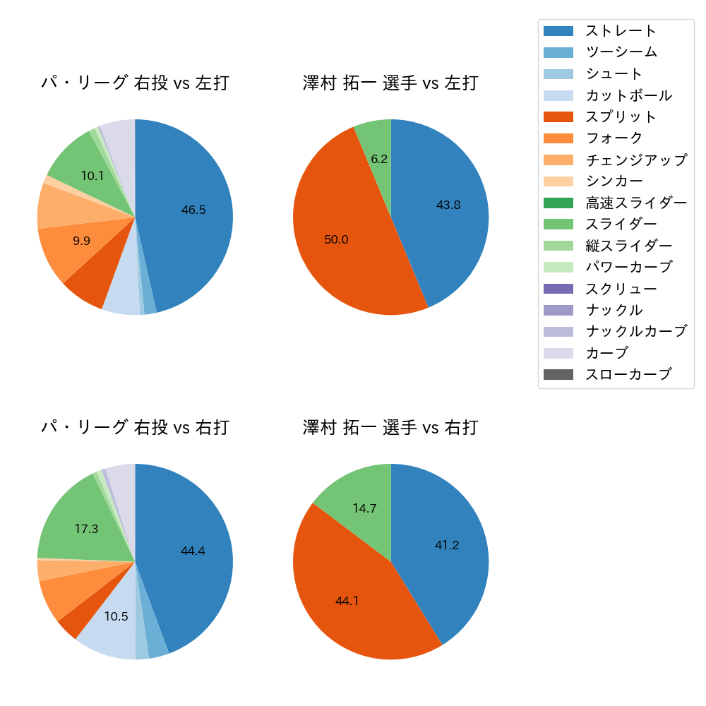 澤村 拓一 球種割合(2023年9月)