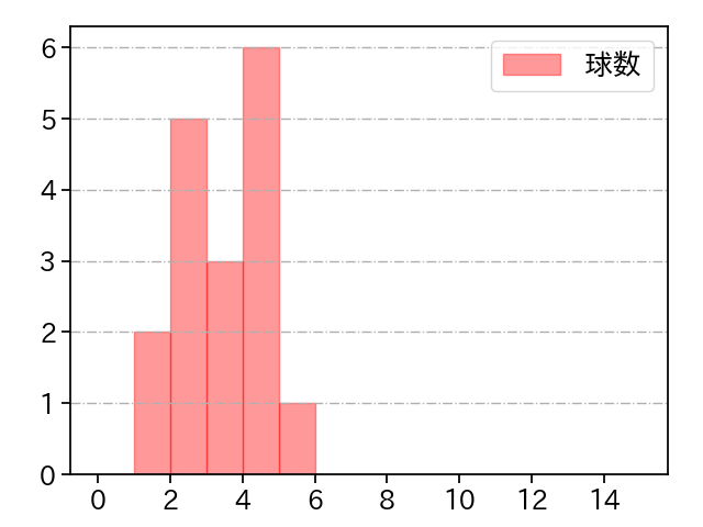 澤村 拓一 打者に投じた球数分布(2023年9月)