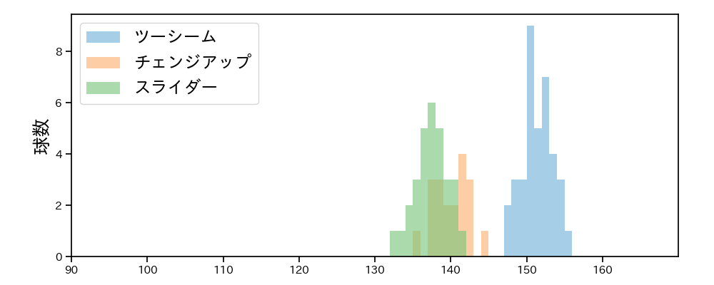 ペルドモ 球種&球速の分布1(2023年9月)