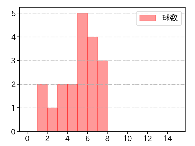 ペルドモ 打者に投じた球数分布(2023年9月)
