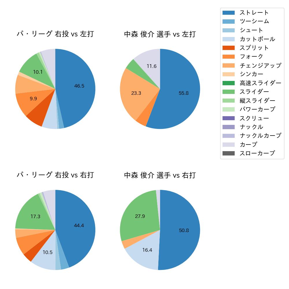 中森 俊介 球種割合(2023年9月)