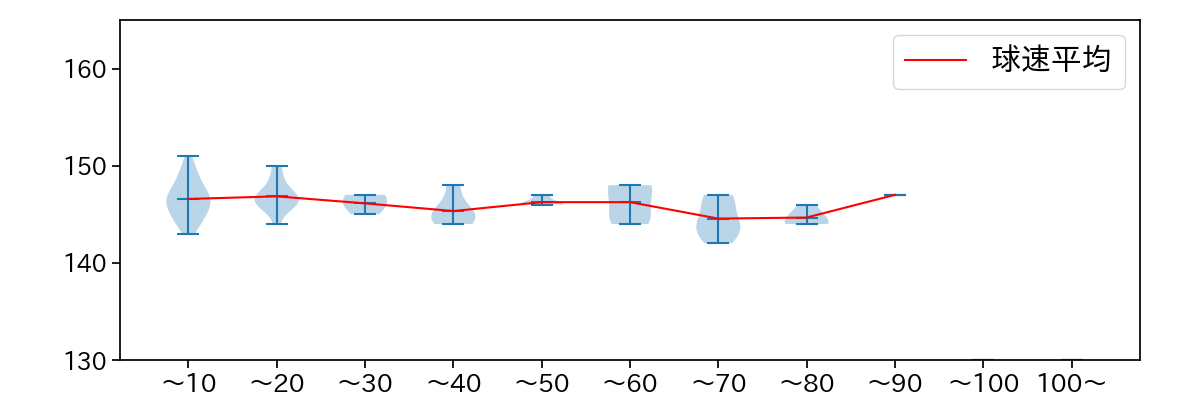 中森 俊介 球数による球速(ストレート)の推移(2023年9月)