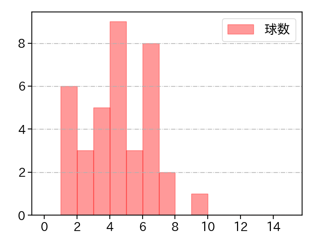 中森 俊介 打者に投じた球数分布(2023年9月)