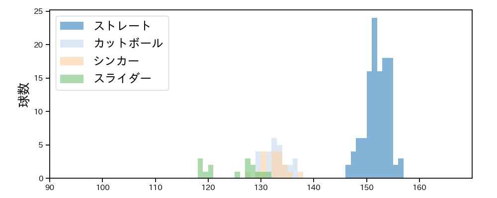 横山 陸人 球種&球速の分布1(2023年9月)