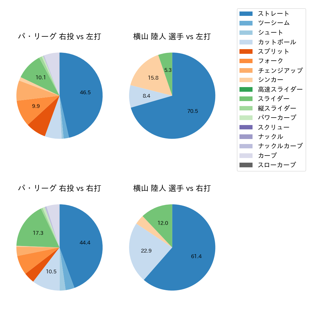 横山 陸人 球種割合(2023年9月)