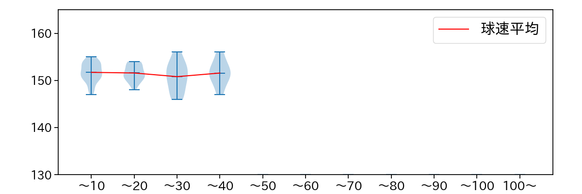 横山 陸人 球数による球速(ストレート)の推移(2023年9月)